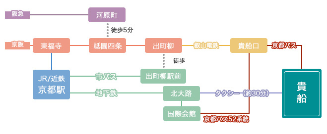 貴船へのアクセス
